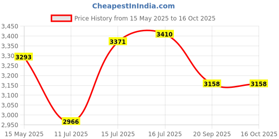 flipkart.com kourevon 250A MMA ARC IGBT Technology LED Display. Hot Start and Anti Stick Functions Inverter Welding Machine kourevon Price History Graph from 15 May 2025 to 16 Oct 2025