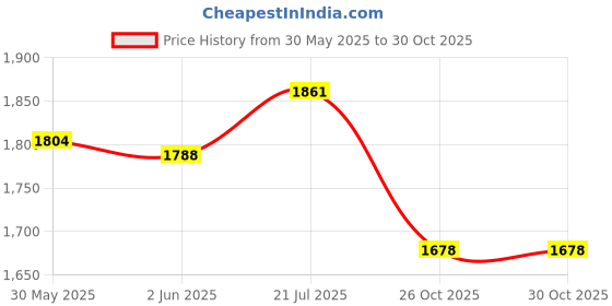 flipkart.com kourevon 3 Wheeler LED Light Kick scooter 4 level Height adjust, 80 kgs weight capacity Kids Scooter kourevon Price History Graph from 30 May 2025 to 29 Oct 2025