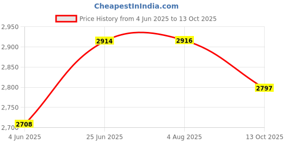 flipkart.com kourevon 7000RPM powerful capacity 10 pcs Sockets. Set of 15. Torque-340 Nm/627 Ft-lb Pneumatic Impact Wrench kourevon Price History Graph from 4 Jun 2025 to 13 Oct 2025