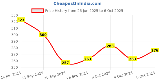 flipkart.com koutss Table Floor Lamp koutss Price History Graph from 26 Jun 2025 to 6 Oct 2025