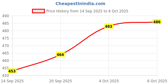 flipkart.com kovea 001 Combination Screwdriver Set kovea Price History Graph from 14 Sep 2025 to 4 Oct 2025