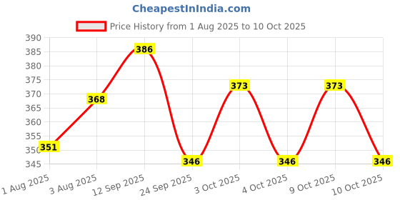 flipkart.com kovea 2 in 1 Baby Feeding Bottle with Handle -BPA Free -FoodGrade - 210 ml kovea Price History Graph from 1 Aug 2025 to 10 Oct 2025