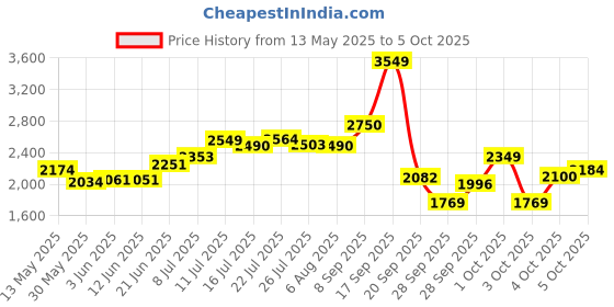 flipkart.com kovea 3 Wheel Adjustable Inline Skates with 100 MM PU Wheel In-line Skates - (BLACK) In-line Skates - Size 6-9 UK kovea Price History Graph from 13 May 2025 to 5 Oct 2025