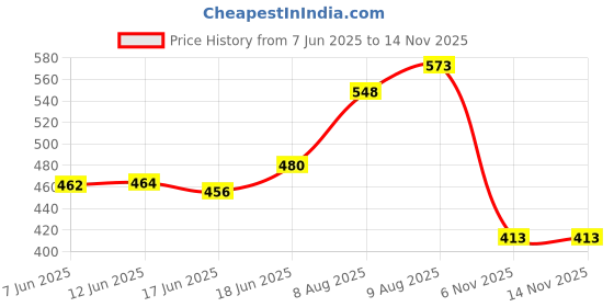 flipkart.com kovea 70 mm Skate Wheel In-line Skates - Size 6-9 UK kovea Price History Graph from 7 Jun 2025 to 13 Nov 2025