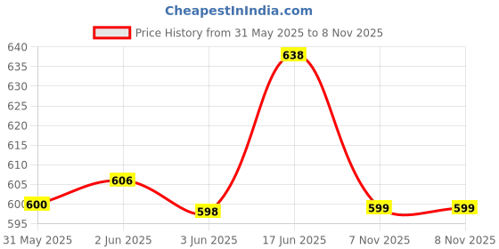 flipkart.com kovea Baby Play Gym Mat And Play Piano for Kids 0-2 Years Lights & Music Activity Toys kovea Price History Graph from 31 May 2025 to 7 Nov 2025