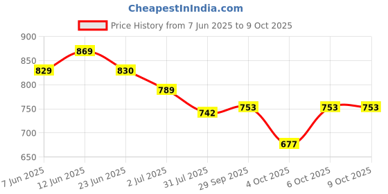 flipkart.com kovea Battery Operated Train Toy Track Set for Kids with Sound & Flashing Light kovea Price History Graph from 7 Jun 2025 to 9 Oct 2025