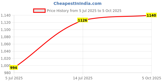 flipkart.com kovea High quality Skating In-line Skates - Size 6-9 UK kovea Price History Graph from 5 Jul 2025 to 5 Oct 2025