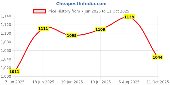 flipkart.com kovea High quality Skating Shoe have different size and with PU LED wheel Skates In-line Skates - Size 6-9 UK kovea Price History Graph from 7 Jun 2025 to 11 Oct 2025