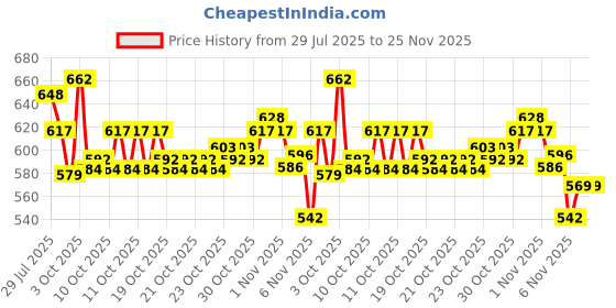 flipkart.com kovea Kids Age Group 5-12 Years Adjustable Inline Skating Shoes Quad Roller Skates Quad Roller Skates - Size 4-6 UK kovea Price History Graph from 29 Jul 2025 to 25 Nov 2025