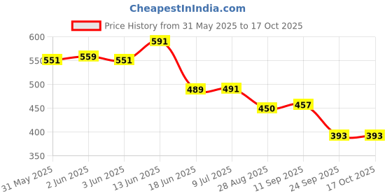 flipkart.com kovea Magnetic Sticks Building Blocks for Kids Toys with Magnet Balls kovea Price History Graph from 31 May 2025 to 16 Oct 2025