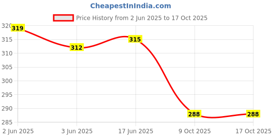 flipkart.com Kovea Mini Handheld Fan Small Pocket Digital fan Mini Hand Fan 2 Levels Speed Cooler Price History Graph from 2 Jun 2025 to 16 Oct 2025