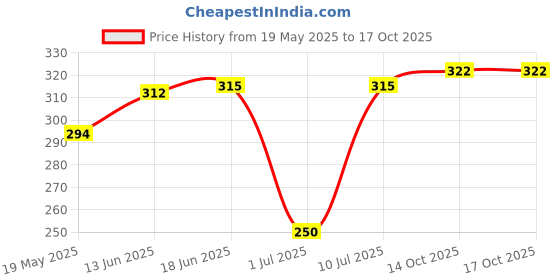 flipkart.com Kovea Mini Handheld Fan Small Pocket Digital fan Mini Hand Fan 2 Levels Speed Cooler Price History Graph from 19 May 2025 to 14 Oct 2025