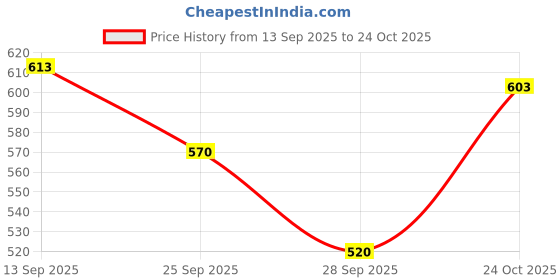flipkart.com kovea Play Gym & Mat for Babies Infant New Born Baby Gifts Fitness Rack Play Gym Baby Play Gym kovea Price History Graph from 13 Sep 2025 to 24 Oct 2025