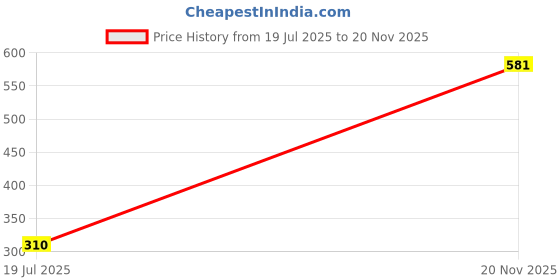flipkart.com koverify Men Striped Varsity Jacket koverify Price History Graph from 19 Jul 2025 to 20 Nov 2025
