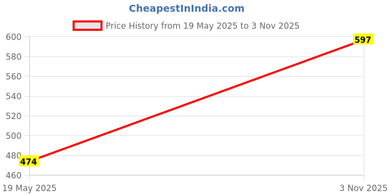 flipkart.com kovexa Women Shapewear kovexa Price History Graph from 19 May 2025 to 3 Nov 2025