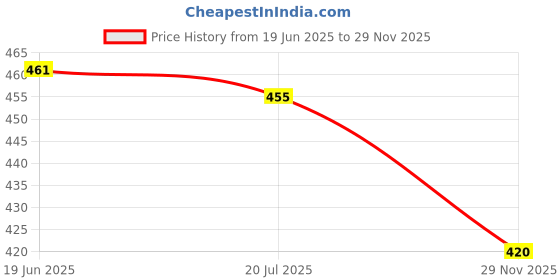 flipkart.com Kovove Metal Cufflink Price History Graph from 19 Jun 2025 to 29 Nov 2025