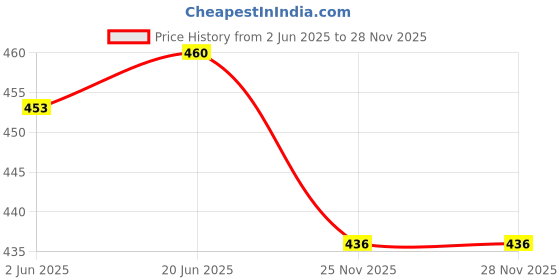 flipkart.com Kovove Metal Cufflink Price History Graph from 2 Jun 2025 to 28 Nov 2025