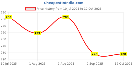 flipkart.com kowsi Feeding Cloak kowsi Price History Graph from 10 Jul 2025 to 11 Oct 2025