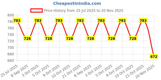 flipkart.com kowsi Feeding Cloak kowsi Price History Graph from 25 Jul 2025 to 20 Nov 2025