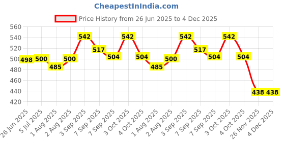 flipkart.com kowsi Mother's Breast Feeding & Nursing shawl (pack of 2) Feeding Cloak kowsi Price History Graph from 26 Jun 2025 to 4 Dec 2025