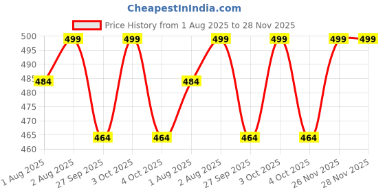 flipkart.com kowsi Mother's Breast Feeding & Nursing shawl (pack of 2) Feeding Cloak kowsi Price History Graph from 1 Aug 2025 to 26 Nov 2025