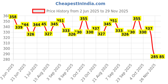 flipkart.com kowsi Soft cotton multi purpose breastfeeding shawl Feeding Cloak kowsi Price History Graph from 2 Jun 2025 to 29 Nov 2025
