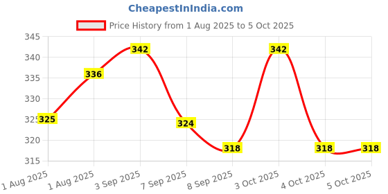 flipkart.com kowsi Soft Mother's Nursing & Feeding Cloak kowsi Price History Graph from 1 Aug 2025 to 5 Oct 2025