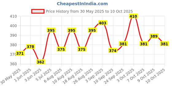 flipkart.com kowsi Soft Mother's Nursing & Feeding Shawl Feeding Cloak kowsi Price History Graph from 30 May 2025 to 10 Oct 2025