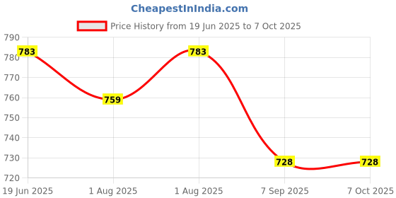 flipkart.com kowsi Soft Mother's Nursing & Feeding Shawl Feeding Cloak kowsi Price History Graph from 19 Jun 2025 to 6 Oct 2025