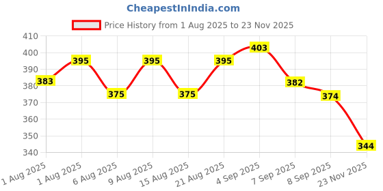 flipkart.com kowsi Soft Mother's Nursing & Feeding Shawl Feeding Cloak kowsi Price History Graph from 1 Aug 2025 to 23 Nov 2025