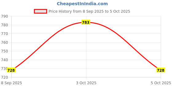 flipkart.com kowsi Soft Mother's Nursing & Feeding Shawl Feeding Cloak kowsi Price History Graph from 8 Sep 2025 to 5 Oct 2025