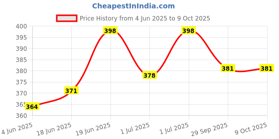 flipkart.com kowsi Soft Mother's Nursing & Feeding Shawl ( Navy stripes) Feeding Cloak kowsi Price History Graph from 4 Jun 2025 to 8 Oct 2025