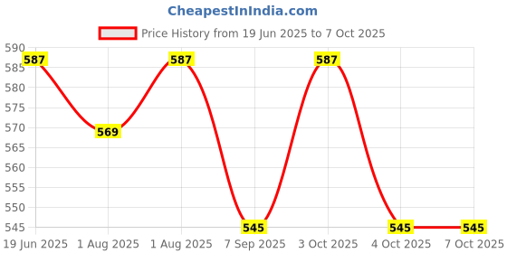 flipkart.com kowsi Soft Mother's Nursing & Feeding Shawl Tees combo Feeding Cloak kowsi Price History Graph from 19 Jun 2025 to 7 Oct 2025