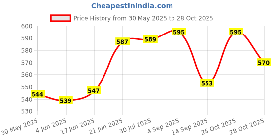 flipkart.com kowsi Soft Mother's Nursing Cover & Feeding Shawl Feeding Cloak kowsi Price History Graph from 30 May 2025 to 28 Oct 2025