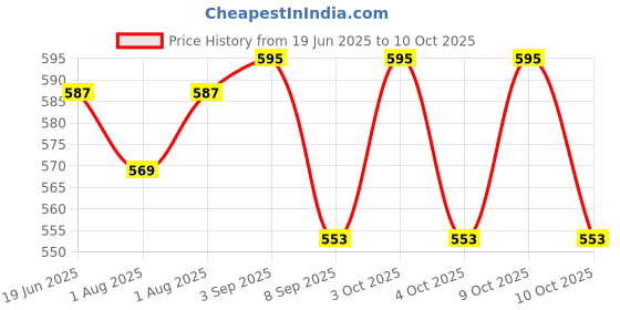 flipkart.com kowsi Soft Mother's Nursing Cover & Feeding Shawl Feeding Cloak kowsi Price History Graph from 19 Jun 2025 to 10 Oct 2025