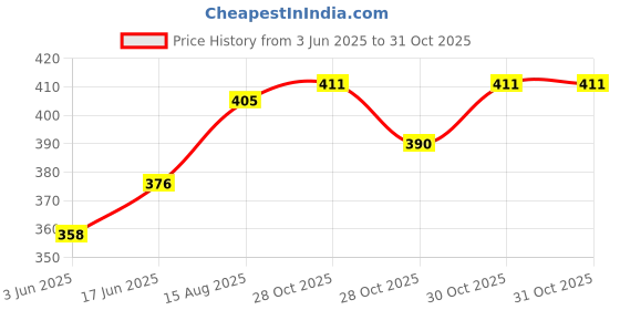 flipkart.com kowsi super Soft material Mother's Nursing Shawl Feeding Cloak kowsi Price History Graph from 3 Jun 2025 to 30 Oct 2025