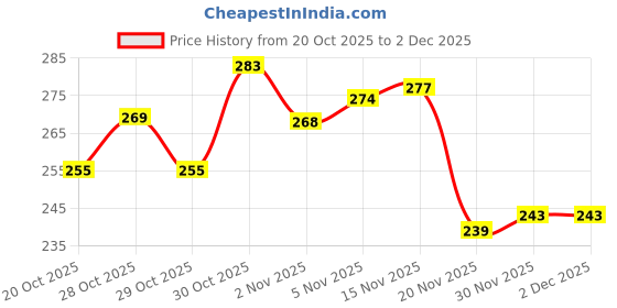 flipkart.com koxton 205 Volleyball Net Nylon Volleyball Net koxton Price History Graph from 20 Oct 2025 to 2 Dec 2025