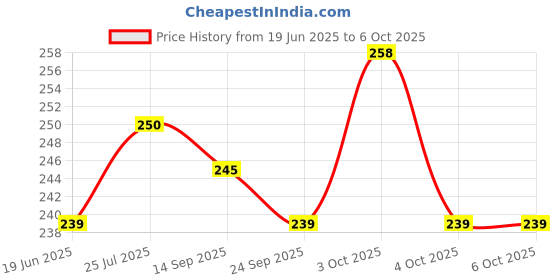 flipkart.com koxton 207 Volleyball Net Nylon Volleyball Net koxton Price History Graph from 19 Jun 2025 to 6 Oct 2025