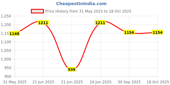 flipkart.com koxtons Full Size with 1.5 inch Border Premium 81.28 cm Carrom Board koxtons Price History Graph from 31 May 2025 to 18 Oct 2025