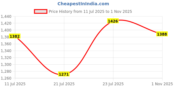 flipkart.com koxtons Full Size with 2 inch Border Premium 81.28 cm Carrom Board koxtons Price History Graph from 11 Jul 2025 to 1 Nov 2025