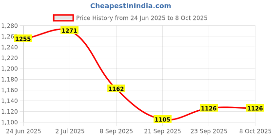 flipkart.com koxtons Full Size with 2 inch Border Super 81.28 cm Carrom Board koxtons Price History Graph from 24 Jun 2025 to 8 Oct 2025