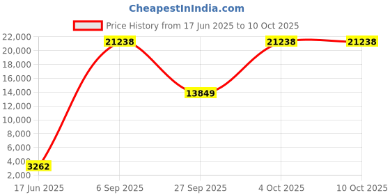 flipkart.com koxtons Multipurpose Fitness Bench koxtons Price History Graph from 17 Jun 2025 to 10 Oct 2025