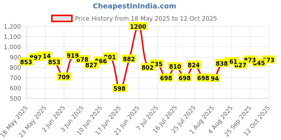 flipkart.com koynas Refrigerator, Washing Machine, Air Cooler, Water Cooler Material Iron koynas Price History Graph from 18 May 2025 to 12 Oct 2025