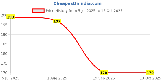 flipkart.com Koyonix Micro USB Cable 2 A 1.01 m original 15W MICRO USB CABLE 5V/3A Price History Graph from 5 Jul 2025 to 13 Oct 2025