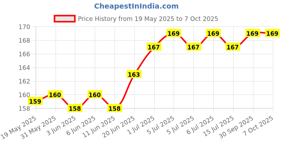 flipkart.com Koyonix Mobile Stand |Protable Wall Mount | Multi-Purpose Phone Charging Stand Red Charging Pad Price History Graph from 19 May 2025 to 7 Oct 2025