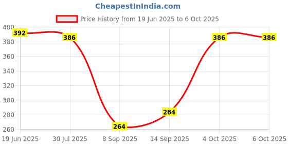 flipkart.com Koyonix Type C 5 A 1 m original 45W USB C TO C SUPER-FAST CHARGER CABLE Price History Graph from 19 Jun 2025 to 5 Oct 2025