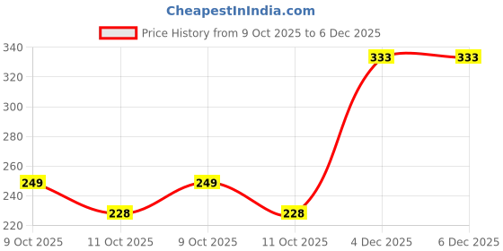 flipkart.com Koyonix USB Type C Cable 6.5 A 0.9 m original WARP CHARGING CABLE Price History Graph from 9 Oct 2025 to 4 Dec 2025