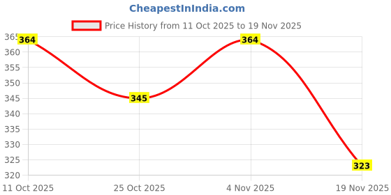 flipkart.com kozdiko 10MM 20MTRS RMA2 CHROME ROLL COMPATIBLE WITH SONET Car Beading Roll For Window kozdiko Price History Graph from 11 Oct 2025 to 19 Nov 2025