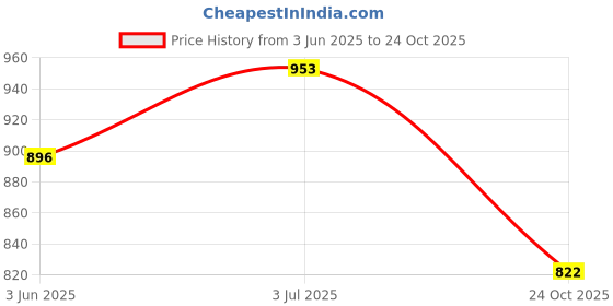 flipkart.com kozdiko 3 TON HYDRAULIC BOTTLE JACK FOR MAHINDRA ALTURAS G4 Vehicle Jack kozdiko Price History Graph from 3 Jun 2025 to 24 Oct 2025