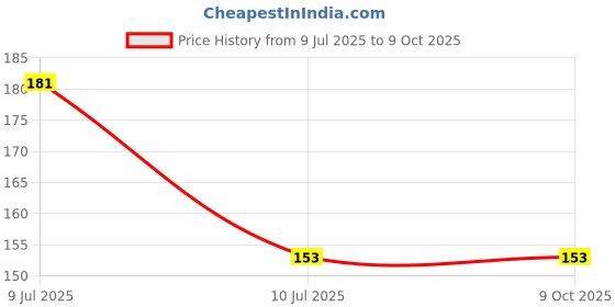 flipkart.com kozdiko 5 SET REFILLER WITH 100 PULLS (200 SHEETS) FOR BMW SERIES 5 Vehicle Tissue Dispenser kozdiko Price History Graph from 9 Jul 2025 to 8 Oct 2025